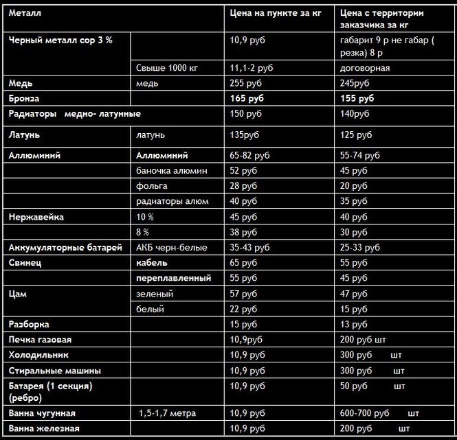 Таблица стоимости металлолома. Расценки цветного металла. Таблица цен сдачи металла. Сколько стоит железо.
